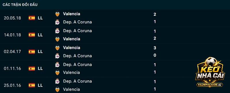 Lịch sử đối đầu Coruna vs Valencia Lịch sử đối đầu Coruna vs Valencia