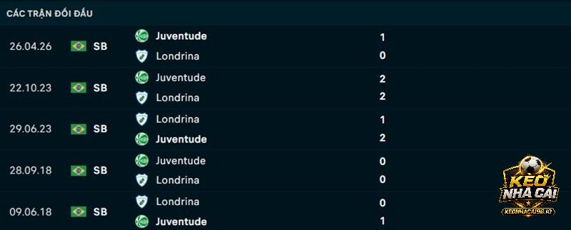 Lịch sử đối đầu Londrina vs Juventude Lịch sử đối đầu Londrina vs Juventude
