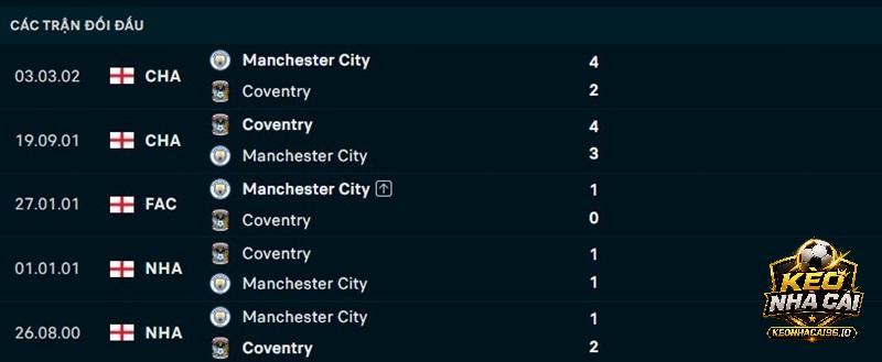 Lịch sử đối đầu Man City vs Coventry Lịch sử đối đầu Man City vs Coventry