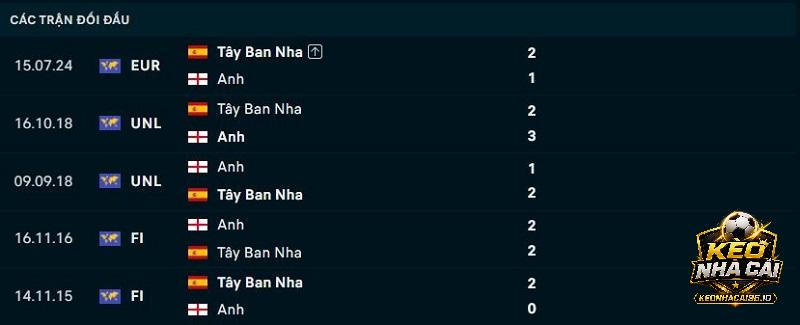 Lịch sử đối đầu Anh vs Tây Ban Nha