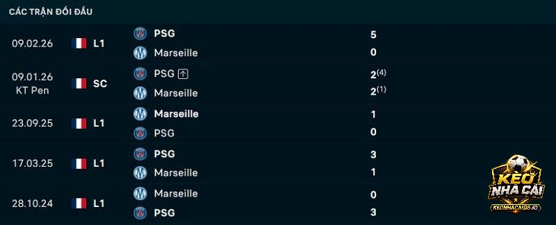 Lịch sử đối đầu Marseille vs PSG Lịch sử đối đầu Marseille vs PSG