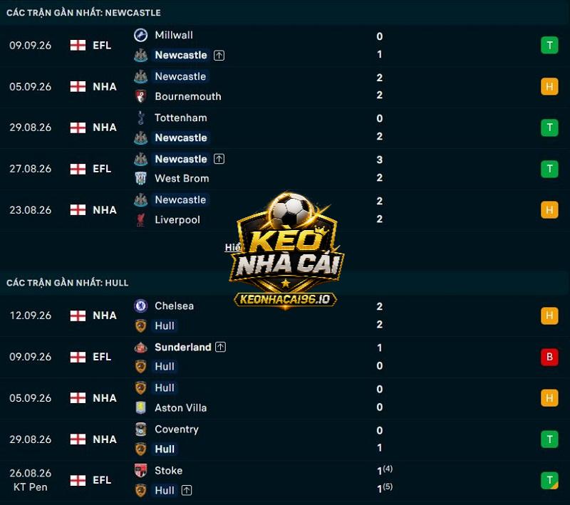 Phong độ gần đây của Newcastle vs Hull City Phong độ gần đây của Newcastle vs Hull City