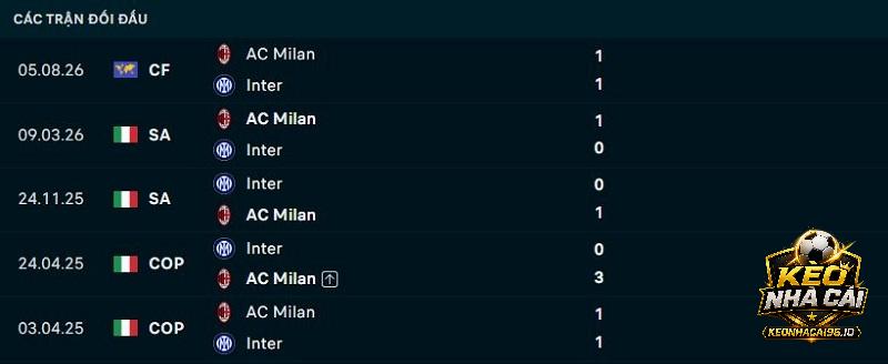 Lịch sử đối đầu AC Milan vs Inter Milan Lịch sử đối đầu AC Milan vs Inter Milan