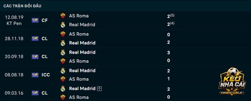Lịch sử đối đầu AS Roma vs Real Madrid