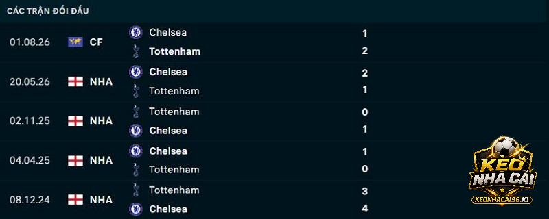 Lịch sử đối đầu Chelsea vs Tottenham