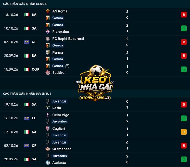 Phong độ gần đây của Genoa vs Juventus Phong độ gần đây của Genoa vs Juventus