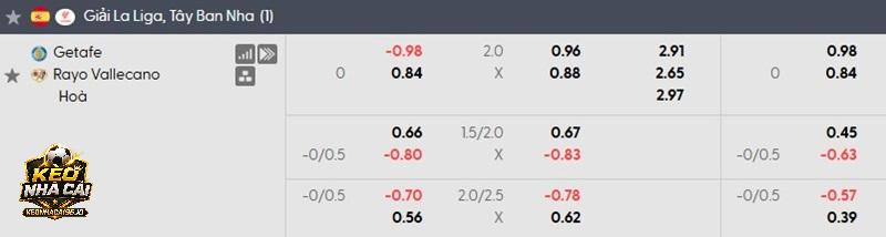 Tỷ lệ kèo Getafe vs Vallecano Tỷ lệ kèo Getafe vs Vallecano