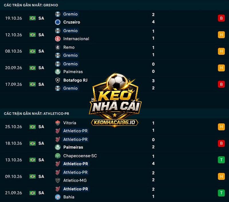 Phong độ gần đây của Gremio vs Athletico Paranaense