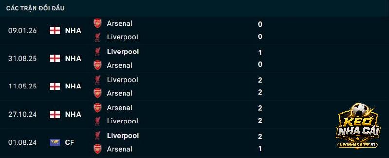Lịch sử đối đầu Liverpool vs Arsenal