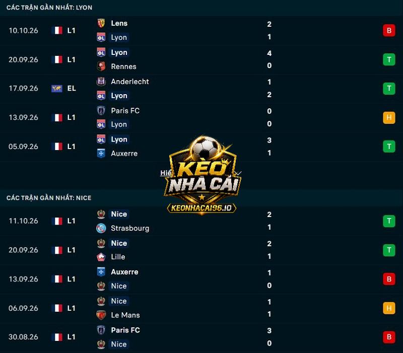 Phong độ gần đây của Lyon vs Nice
