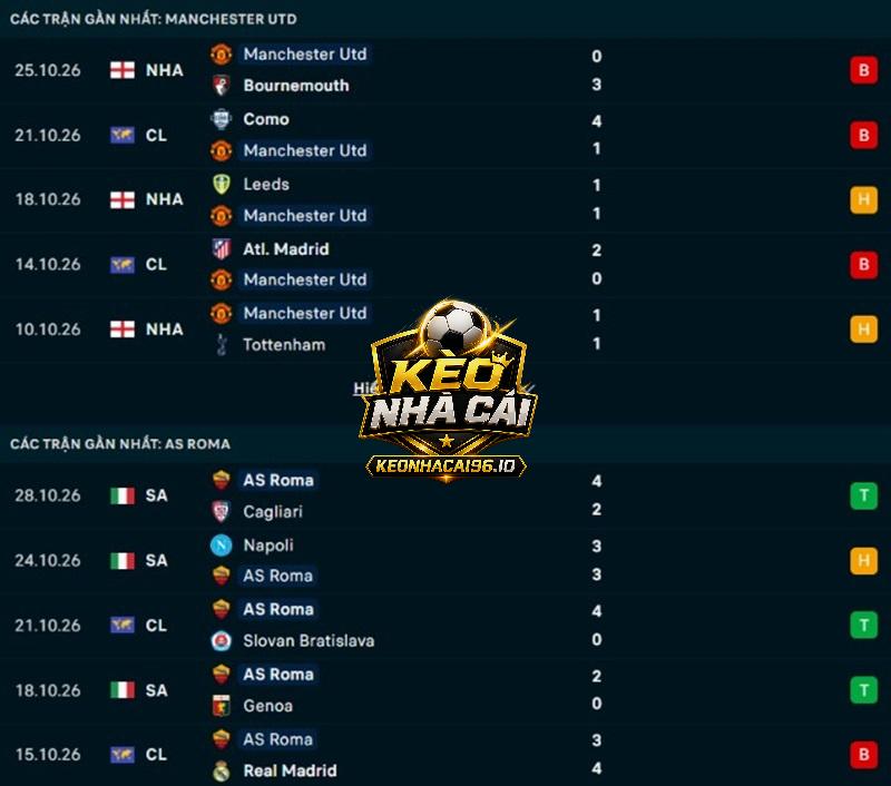 Phong độ gần đây của Man United vs AS Roma Phong độ gần đây của Man United vs AS Roma