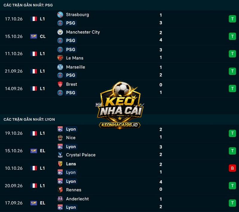 Phong độ gần đây của PSG vs Lyon Phong độ gần đây của PSG vs Lyon